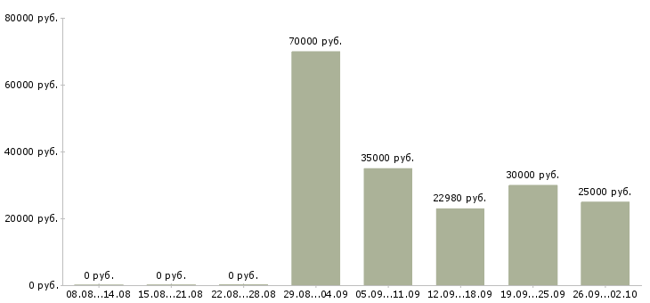 Вакансии менеджер по активным продажам услуг в Иркутске - Медиана зарплат менеджер по активным продажам услуг в Иркутске за 2 месяца