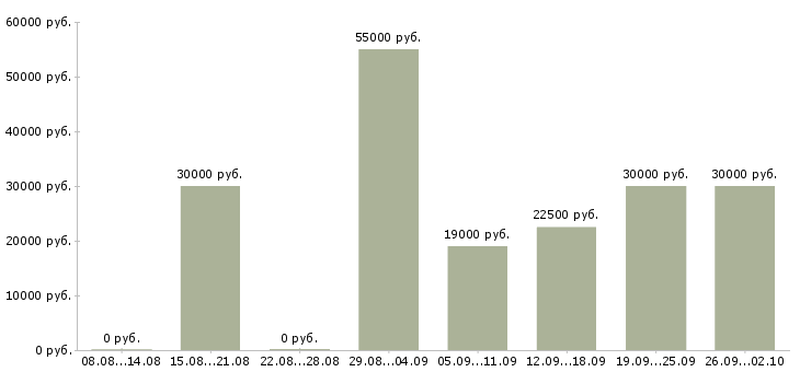 Вакансии менеджер по договорам в Иваново - Медиана зарплат менеджер по договорам в Иваново за 2 месяца