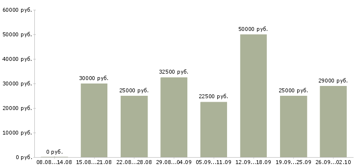 Вакансии менеджер по интернет продажам в Казани - Медиана зарплат менеджер по интернет продажам в Казани за 2 месяца