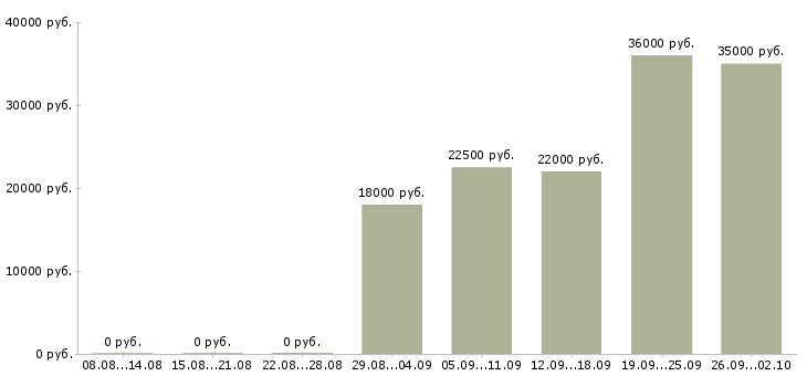 Вакансии менеджер по корпоративному обучению в Ярославле - Медиана зарплат менеджер по корпоративному обучению в Ярославле за 2 месяца