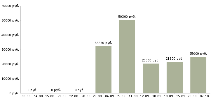 Вакансии менеджер по логистике в Новосибирске - Медиана зарплат менеджер по логистике в Новосибирске за 2 месяца