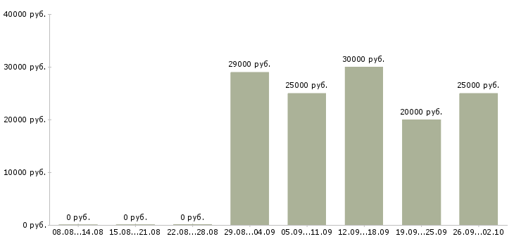 Вакансии менеджер по обучению тренинг менеджер в Иркутске - Медиана зарплат менеджер по обучению тренинг менеджер в Иркутске за 2 месяца