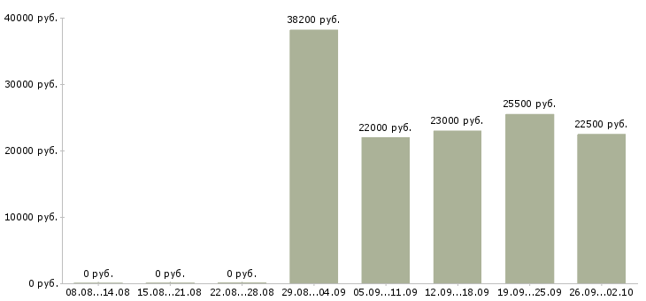 Вакансии менеджер по офисным продажам в Челябинске - Медиана зарплат менеджер по офисным продажам в Челябинске за 2 месяца