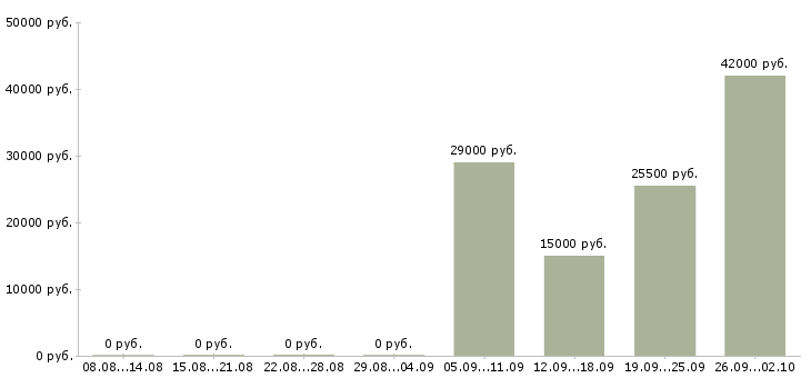 Вакансии менеджер по персоналу в офис Адыгея - Медиана зарплат менеджер по персоналу в офис Адыгея за 2 месяца