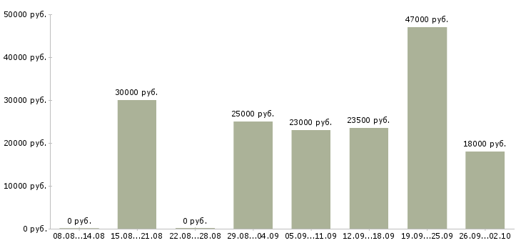 Вакансии менеджер по по продажам в Обнинске - Медиана зарплат менеджер по по продажам в Обнинске за 2 месяца