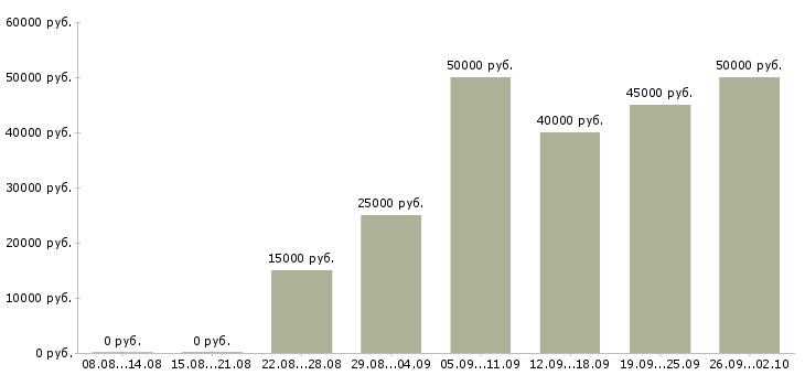 Вакансии менеджер по подбору и обучению в Новосибирске - Медиана зарплат менеджер по подбору и обучению в Новосибирске за 2 месяца