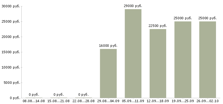 Вакансии менеджер по продажам интернет услуг Нижний новгород - Медиана зарплат менеджер по продажам интернет услуг Нижний новгород за 2 месяца