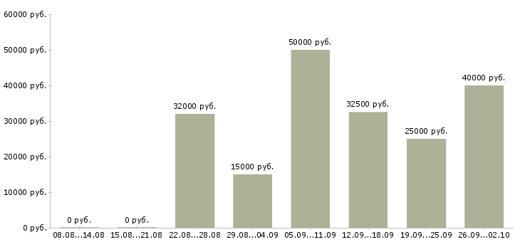 Вакансии менеджер по продажам корпоративным клиентам в Тюмени - Медиана зарплат менеджер по продажам корпоративным клиентам в Тюмени за 2 месяца
