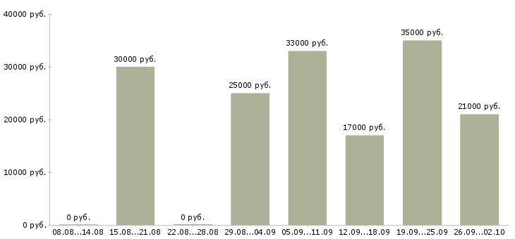 Вакансии менеджер по продажам по в Обнинске - Медиана зарплат менеджер по продажам по в Обнинске за 2 месяца