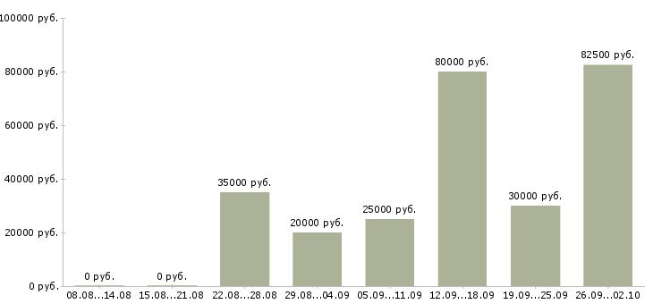 Вакансии менеджер по продаже автомобилей в Красноярске - Медиана зарплат менеджер по продаже автомобилей в Красноярске за 2 месяца