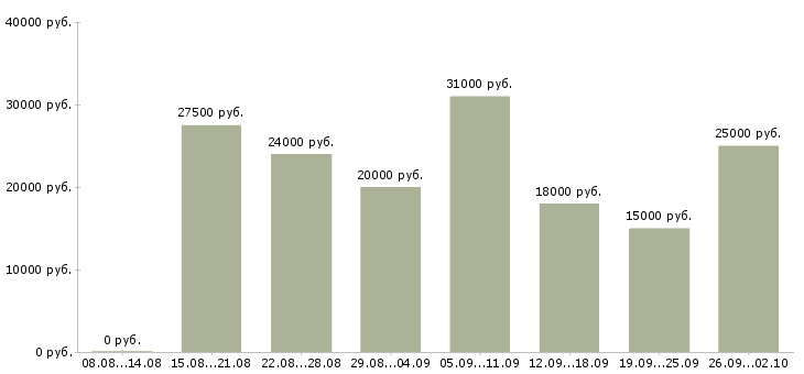 Вакансии менеджер по работе с клиентами в Костроме - Медиана зарплат менеджер по работе с клиентами в Костроме за 2 месяца