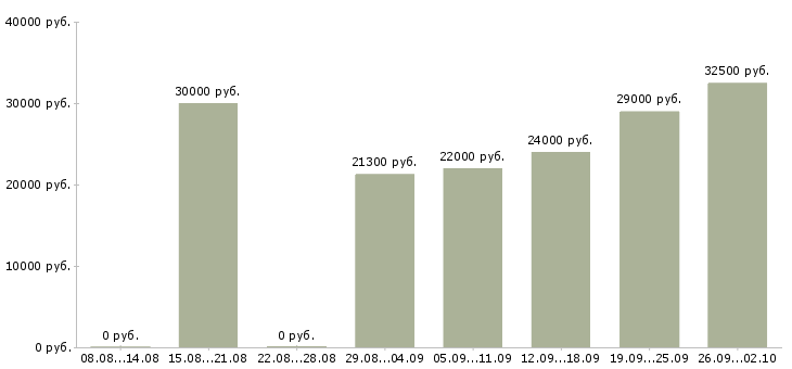Вакансии менеджер продаж в Абакане - Медиана зарплат менеджер продаж в Абакане за 2 месяца