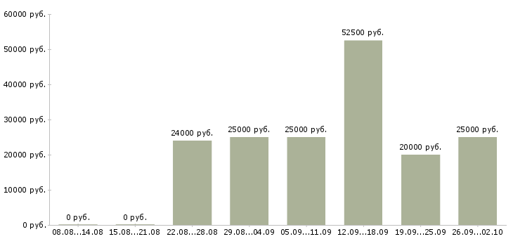 Вакансии менеджер развития в Иваново - Медиана зарплат менеджер развития в Иваново за 2 месяца
