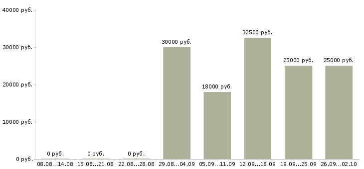 Вакансии менеджер сопровождения в Перми - Медиана зарплат менеджер сопровождения в Перми за 2 месяца
