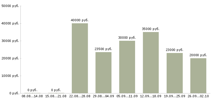 Вакансии менеджер телефонных переговоров в Красноярске - Медиана зарплат менеджер телефонных переговоров в Красноярске за 2 месяца