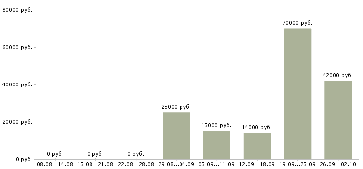 Вакансии менеджера по контролю качества в Краснодаре - Медиана зарплат менеджера по контролю качества в Краснодаре за 2 месяца
