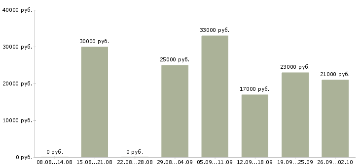 Вакансии менеджеры по продажам в Обнинске - Медиана зарплат менеджеры по продажам в Обнинске за 2 месяца