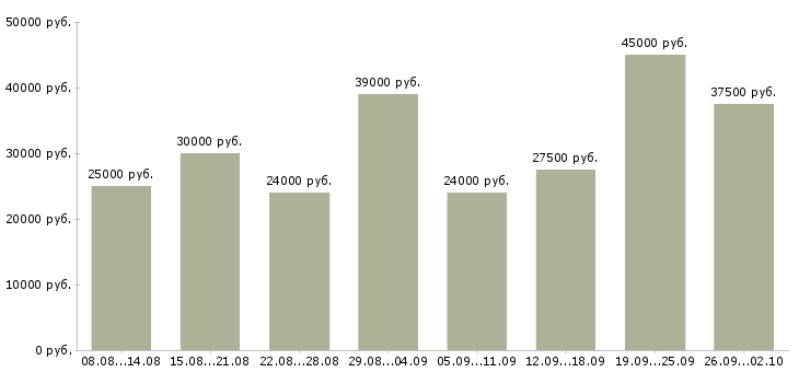 Вакансии менеджеры по работе с клиентами в Балашихе - Медиана зарплат менеджеры по работе с клиентами в Балашихе за 2 месяца