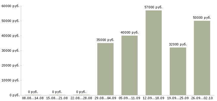 Вакансии метро в Краснодаре - Медиана зарплат метро в Краснодаре за 2 месяца