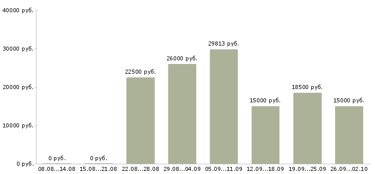 Вакансии на дому в Новороссийске - Медиана зарплат на дому в Новороссийске за 2 месяца