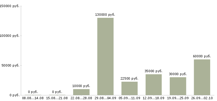 Вакансии новые сотрудники в Калининграде - Медиана зарплат новые сотрудники в Калининграде за 2 месяца