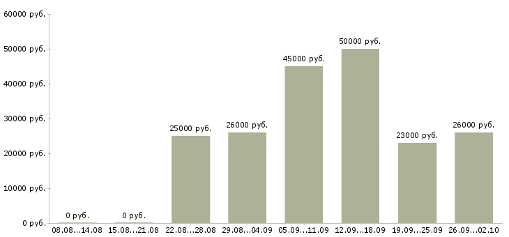 Вакансии обработка документов в Екатеринбурге - Медиана зарплат обработка документов в Екатеринбурге за 2 месяца