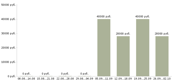 Вакансии оператор в отдел продаж в Подольске - Медиана зарплат оператор в отдел продаж в Подольске за 2 месяца