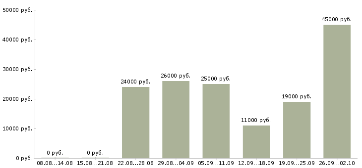 Вакансии оператор звонков в Саратове - Медиана зарплат оператор звонков в Саратове за 2 месяца