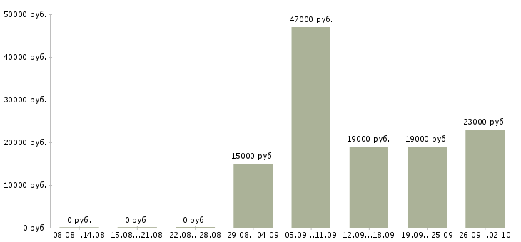 Вакансии оператор на пк в Владивостоке - Медиана зарплат оператор на пк в Владивостоке за 2 месяца