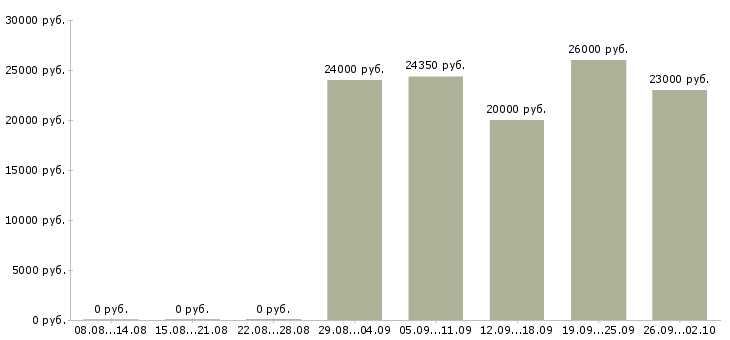 Вакансии оператор по приему звонков в Красноярске - Медиана зарплат оператор по приему звонков в Красноярске за 2 месяца