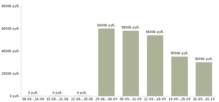Вакансии оператор склада вахта в Москве - Медиана зарплат оператор склада вахта в Москве за 2 месяца