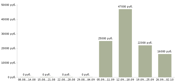 Вакансии открыта вакансия в Абакане - Медиана зарплат открыта вакансия в Абакане за 2 месяца