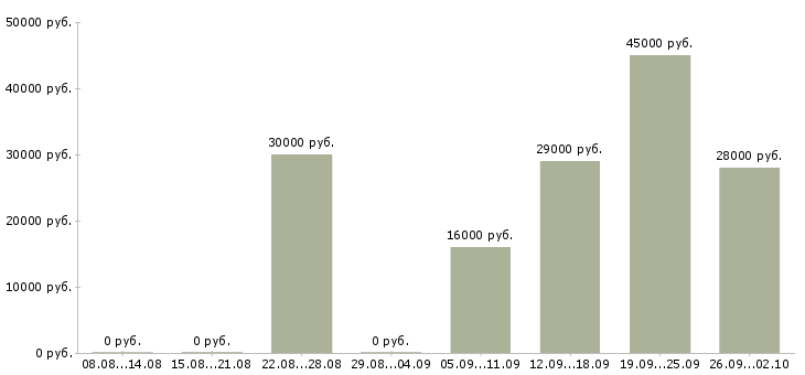 Вакансии офис консультант Орехово-зуево - Медиана зарплат офис консультант Орехово-зуево за 2 месяца