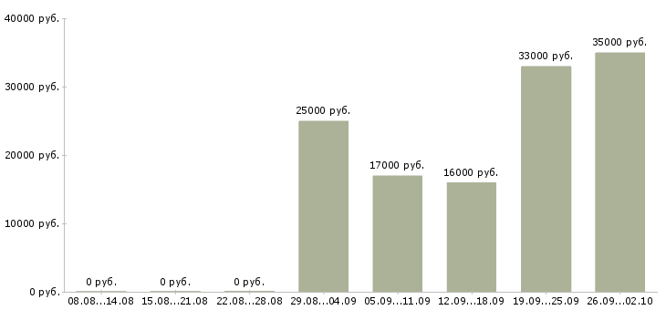 Вакансии офис консультант в Домодедово - Медиана зарплат офис консультант в Домодедово за 2 месяца
