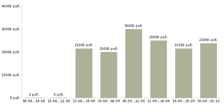Вакансии официальная работа Адыгея - Медиана зарплат официальная работа Адыгея за 2 месяца