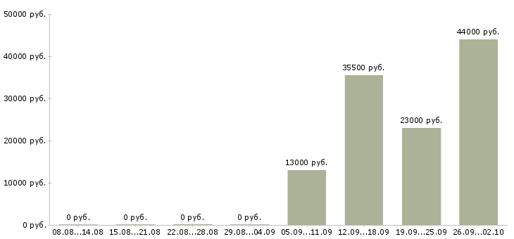 Вакансии охранник контролер в Ногинске - Медиана зарплат охранник контролер в Ногинске за 2 месяца