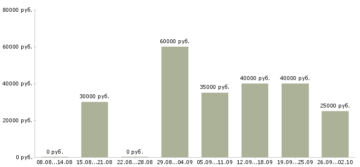 Вакансии охранник на видеонаблюдение Санкт-петербург - Медиана зарплат охранник на видеонаблюдение Санкт-петербург за 2 месяца
