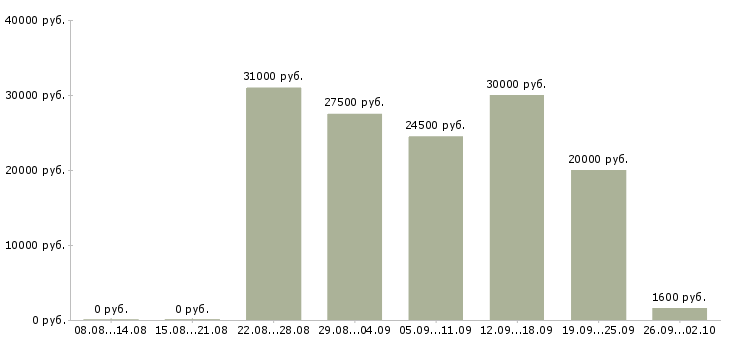 Вакансии повар кафе Санкт-петербург - Медиана зарплат повар кафе Санкт-петербург за 2 месяца