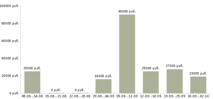 Вакансии предложение в Чебоксарах - Медиана зарплат предложение в Чебоксарах за 2 месяца