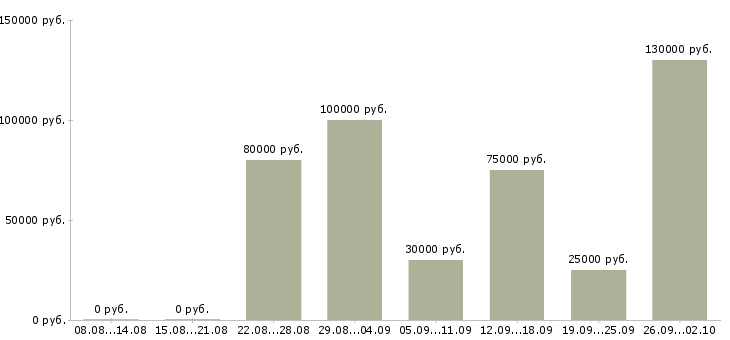 Вакансии приглашаем менеджера в Краснодаре - Медиана зарплат приглашаем менеджера в Краснодаре за 2 месяца