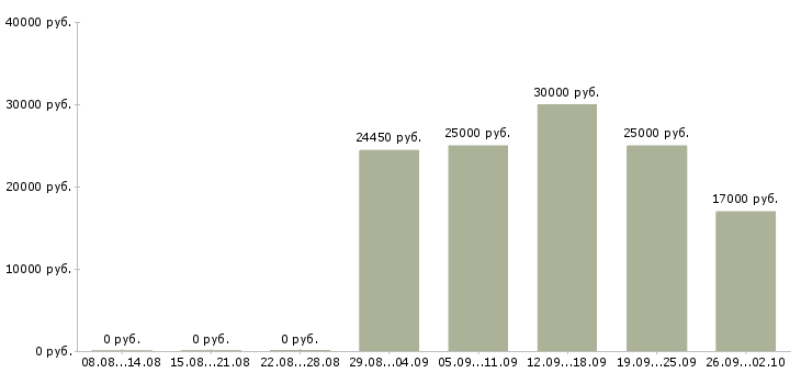 Вакансии продавец кассир в Сочи - Медиана зарплат продавец кассир в Сочи за 2 месяца
