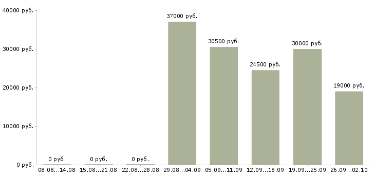 Вакансии продавец консультант в салоны связи в Краснодаре - Медиана зарплат продавец консультант в салоны связи в Краснодаре за 2 месяца