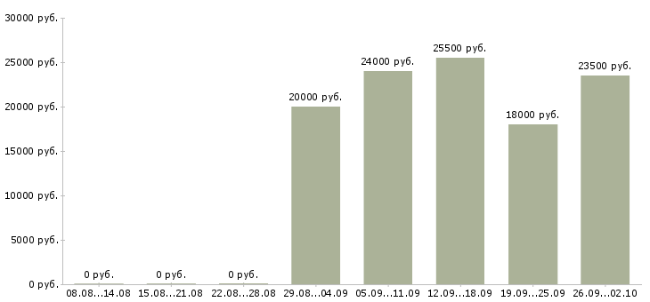 Вакансии продавец на график 2 2 в Туле - Медиана зарплат продавец на график 2 2 в Туле за 2 месяца