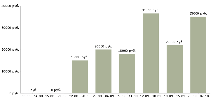 Вакансии продавец одежды Башкортостан - Медиана зарплат продавец одежды Башкортостан за 2 месяца