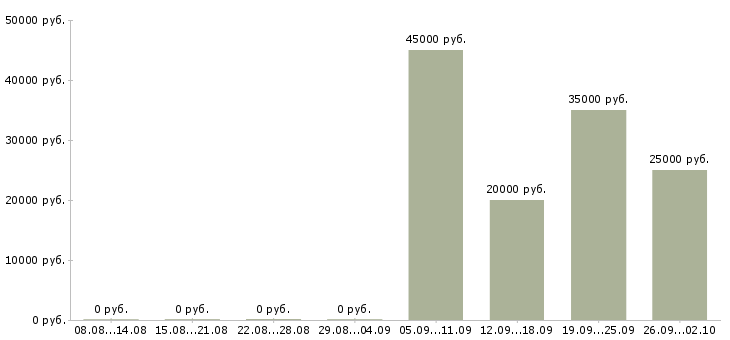 Вакансии продажа техники в Кирове - Медиана зарплат продажа техники в Кирове за 2 месяца