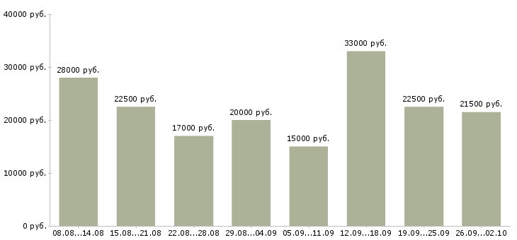 Вакансии работаем дома в интернете в Ижевске - Медиана зарплат работаем дома в интернете в Ижевске за 2 месяца