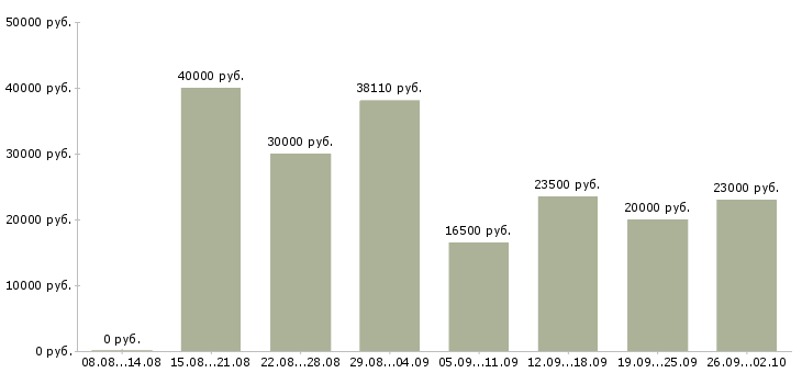 Вакансии работник Чувашия - Медиана зарплат работник Чувашия за 2 месяца