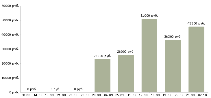Вакансии рабочие с бесплатным проживанием в Кирове - Медиана зарплат рабочие с бесплатным проживанием в Кирове за 2 месяца