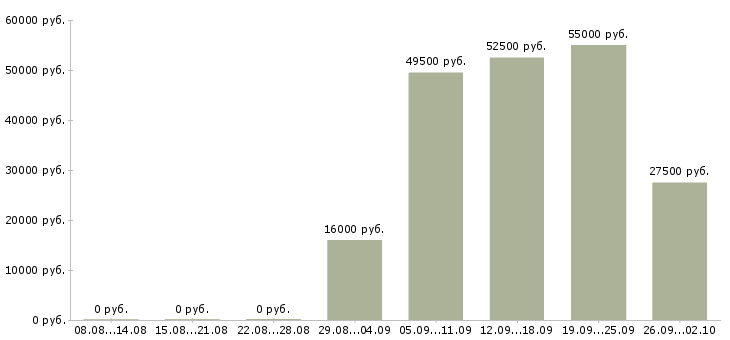 Вакансии рабочий на кухню в Оренбурге - Медиана зарплат рабочий на кухню в Оренбурге за 2 месяца