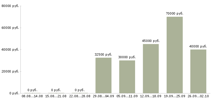 Вакансии региональный менеджер Башкортостан - Медиана зарплат региональный менеджер Башкортостан за 2 месяца